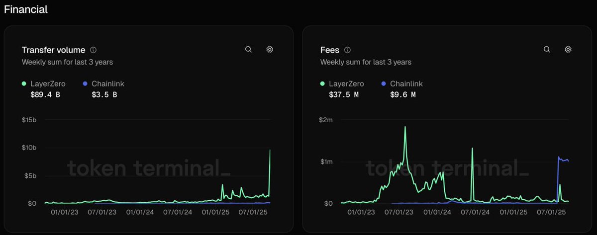 while billions are moving through LayerZero, let’s look at some stats

(last 3 years) LayerZero did:
~30x more volume than Chainlink
~4x more fees than Chainlink

currently:
· $ZRO ~$600m mcap
· $LINK ~$14b mcap

25x gap in mcap. kinda as if LayerZero is not valued properly 🧐