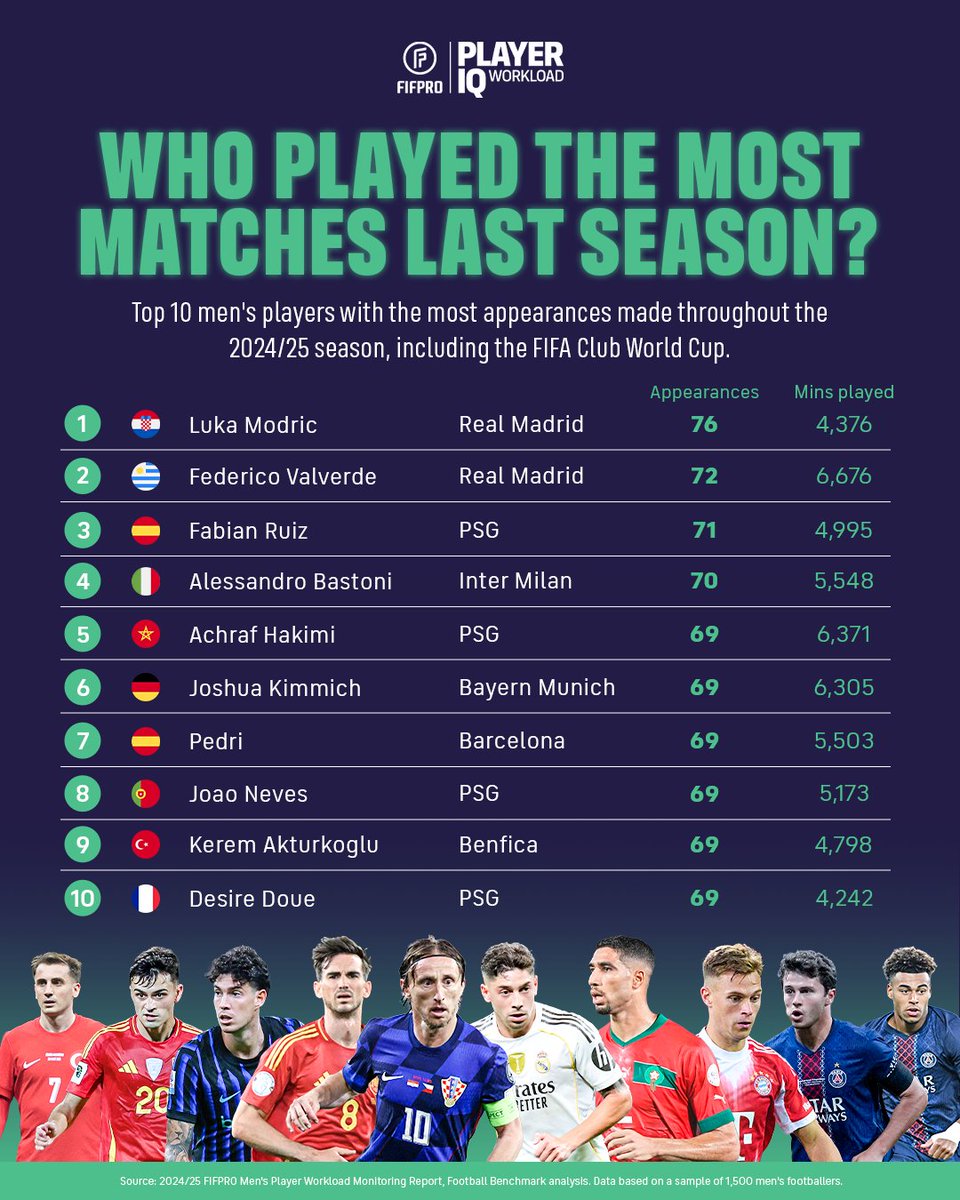FIFPRO (@fifpro) on Twitter photo The 10 men's footballers with the most appearances last season 📊
This level of match load, in tandem with shortened rest and recovery time, is putting player health at risk.
📊 <a href="/Football_BM/">Football Benchmark</a> The 10 men's footballers with the most appearances last season 📊
This level of match load, in tandem with shortened rest and recovery time, is putting player health at risk.
📊 <a href="/Football_BM/">Football Benchmark</a>