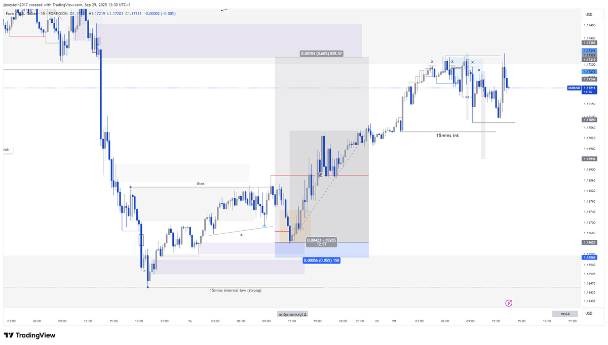 On this particular trade we traded a 4H POI with 15mins entry model. it was a reaction trade ( meaning we traded the reaction from a 4H demand zone from friday. 12.5R swing trade in the bag. 

Follow <a href="/omoadedokun1/">Adé 愛</a> for more chart mark ups.