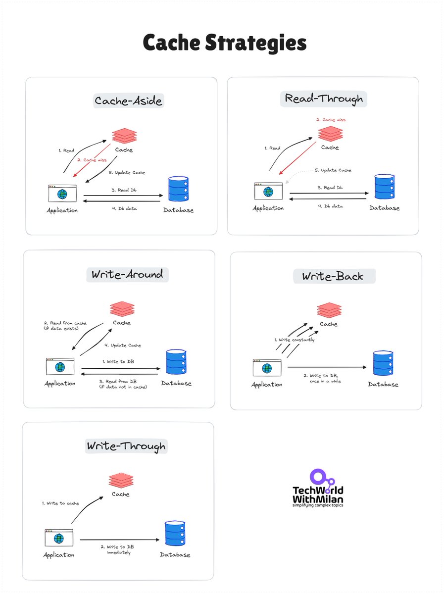 𝗪𝗵𝗮𝘁 𝗶𝘀 𝘁𝗵𝗲 𝘀𝗶𝗻𝗴𝗹𝗲 𝗺𝗼𝘀𝘁 𝗵𝗲𝗹𝗽𝗳𝘂𝗹 𝘀𝘁𝗿𝗮𝘁𝗲𝗴𝘆 𝘁𝗼 𝗶𝗺𝗽𝗿𝗼𝘃𝗲 𝘆𝗼𝘂𝗿 𝗮𝗽𝗽'𝘀 𝗽𝗲𝗿𝗳𝗼𝗿𝗺𝗮𝗻𝗰𝗲?

It is to 𝗰𝗮𝗰𝗵𝗲 (𝗮𝗹𝗺𝗼𝘀𝘁) 𝗲𝘃𝗲𝗿𝘆𝘁𝗵𝗶𝗻𝗴! Caching stores copies of frequently accessed data in a readily accessible location,