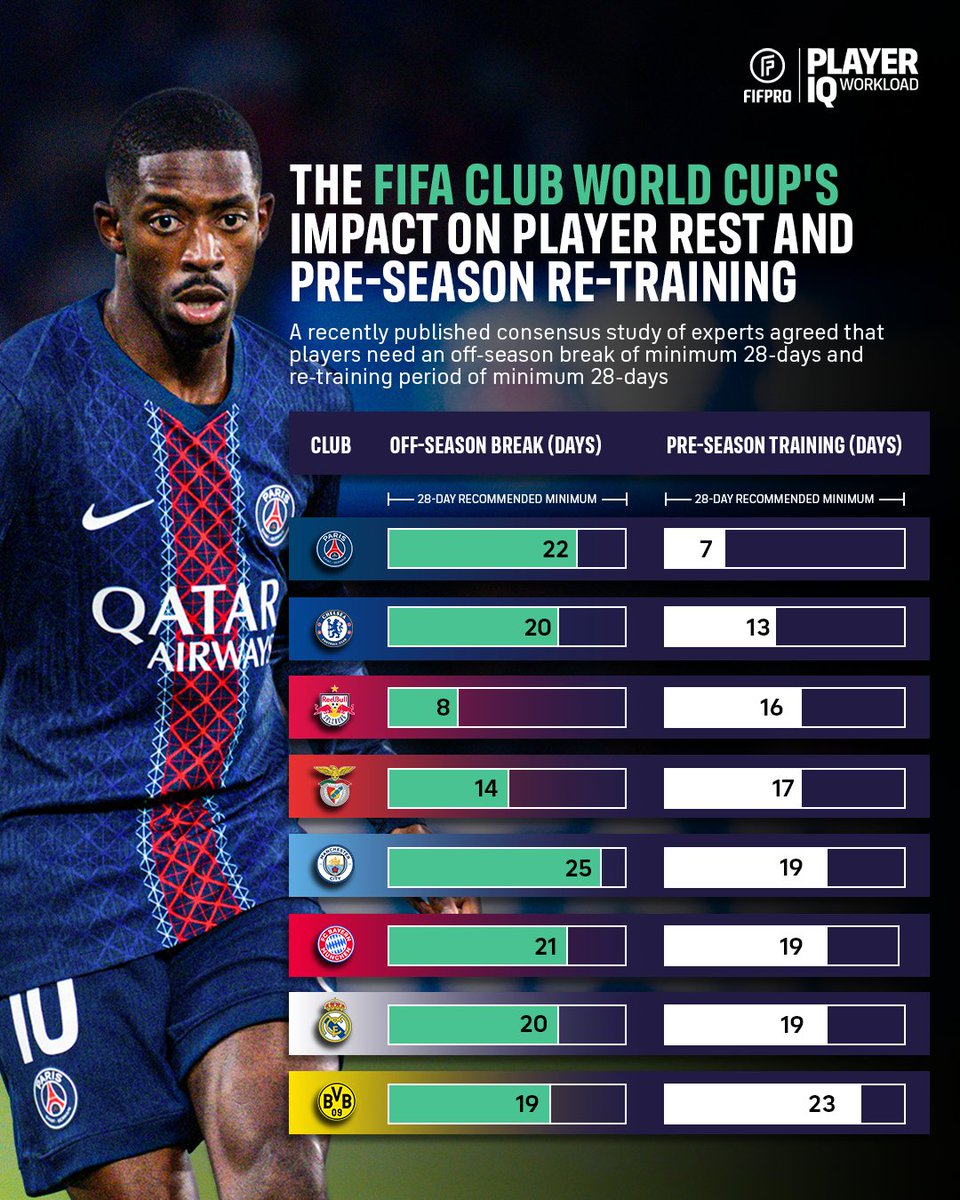 FIFPRO (@fifpro) on Twitter photo The football calendar isn’t a cycle anymore. It’s a treadmill. 🏃♂️⚽️
Players are being pushed from one season to the next without the recovery or preparation time experts say they need.
📊 <a href="/Football_BM/">Football Benchmark</a> The football calendar isn’t a cycle anymore. It’s a treadmill. 🏃♂️⚽️
Players are being pushed from one season to the next without the recovery or preparation time experts say they need.
📊 <a href="/Football_BM/">Football Benchmark</a>