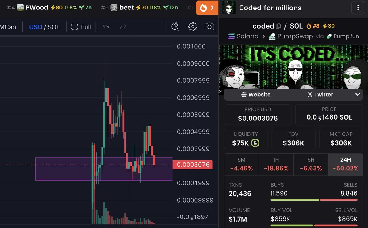 MemeAugur's tweet photo. 💻 $CODED = written for millions

Loaded heavy at 300K MC, right inside my 1H orderblock. 📊
Strongest setup I’ve seen in weeks — community is solid, ticker is clean, narrative is 🔥.
This isn’t just another play… it’s free money coded on-chain.
Don’t sleep.

CA: H1XL8qRsthUTZg2XpM8YmkfYuryL9cA7wywyYGsdpump