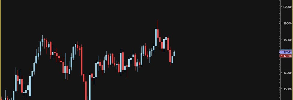 amr_aalam's tweet photo. Daily:

Daily is Inherently bearish

Keeping in view that weekly is bullish, if daily has to drive up, it has to grab liquidity from 1.16800 levels

And we will try to capture this move once 4h form a doji or a bearish candle at resistance and then break the low of it https://t.co/KvIWz8NC4I