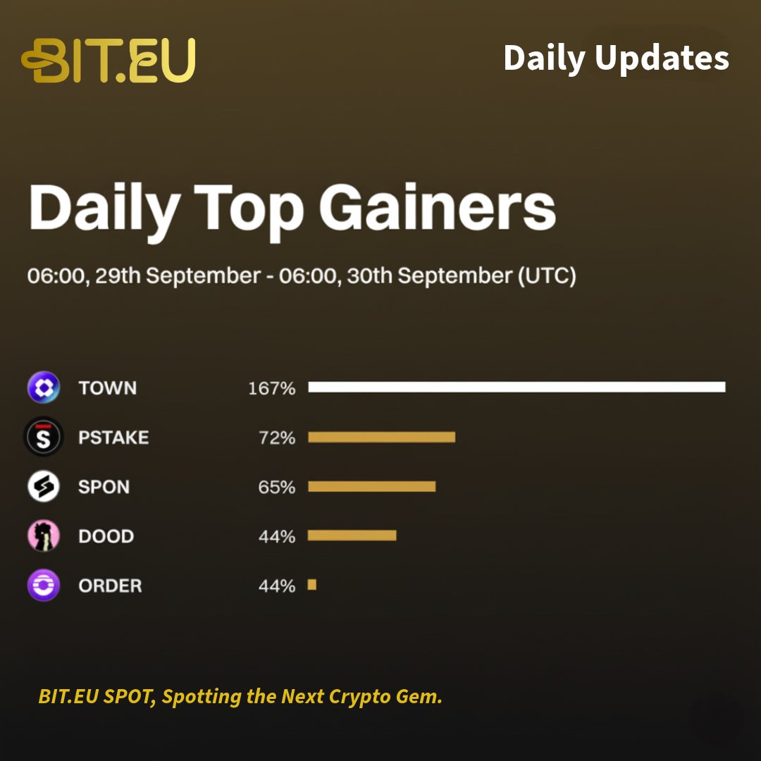 BitEuOfficial's tweet photo. https://t.co/mhkeSM73pA Daily Top 5 Gainers 🚀🚀
📈 +167% $TOWN — @townsapp
📈 +72% $PSTAKE — @pStakeFinance
📈 +65% $SPON — @spheron
📈 +44% $DOOD — @doodles
📈 +44% $ORDER — @OrderlyNetwork
#dailyupdates #dailysignals #Crypto #CryptoTrading #CryptoWeek #CryptoCommunity #bitcoin #BTC #marketdip #futurestrading #sharkfin #investing #buybacks #Discounts #EveningVibes #marketupdates #cryptonews