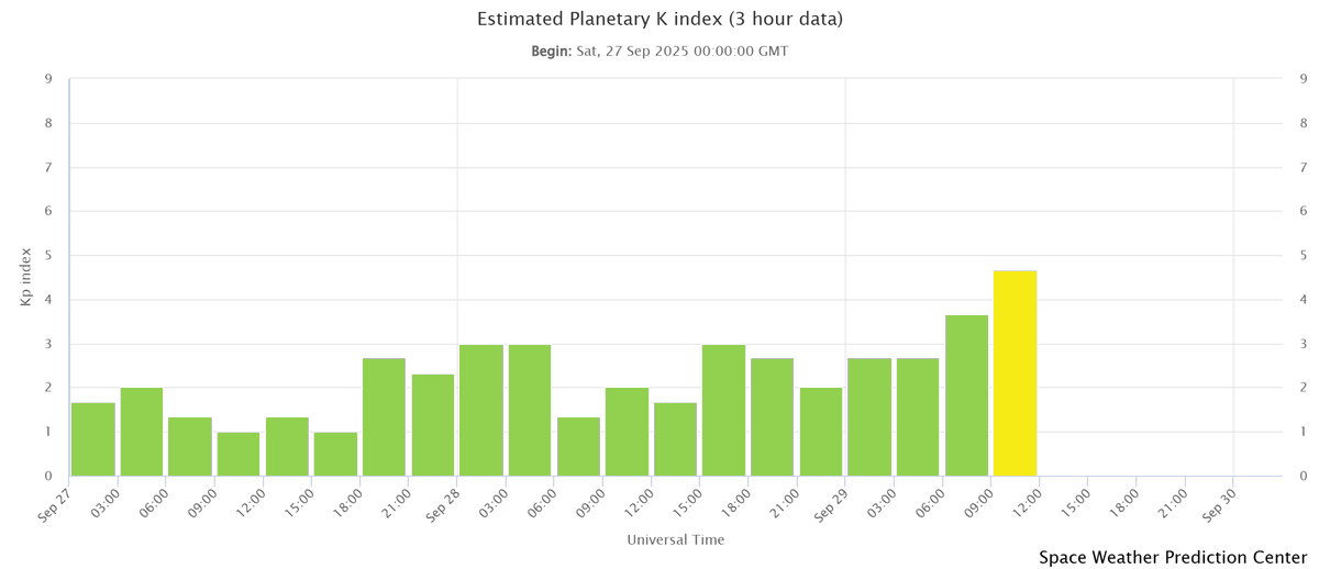 WARNING/ALERT
A G1/Minor geomagnetic storm is currently in progress with a maximum Kp index of 5. This is due to continuous CME effects. Stay tuned <a href="/SpaceweatherSA/">SANSA Space Weather</a> for more updates.