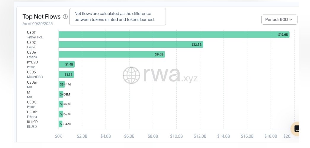 Sometimes the data speaks for itself. This is the data of stablecoin inflows :

· Q2 Stablecoin Inflows: $10.8 Billion

· Q3 Stablecoin Inflows: $45.6 Billion

· Growth: 324%

· Top Performer: <a href="/Tether_to/">Tether</a> (USDT) at $19.6B

· Biggest Comeback: <a href="/circle/">Circle</a> (USDC) which went from $0.5B