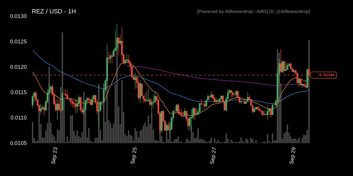 [ ASK A QUESTION LIVE: x.com/i/broadcasts/1… ]

Most mentioned ticker on X is: $REZ.

PRICE: $0.01192 signals potential breakout after recent gains of 7.15% in 24h.

VOLUME: $13.36M represents a significant anomaly, indicating strong accumulation.

EMA ALIGNMENT: Not available,
