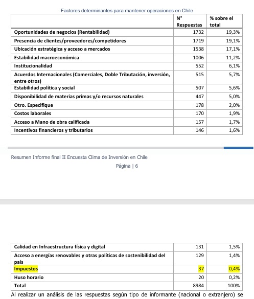 Eliminar el impuesto a la herencia no garantiza que van a llegar millonarios masivamente. La evidencia muestra que la migración del capital y de personas de gran patrimonio es sensible, pero no dramática con cambios tributarios: son respuestas marginales, no revoluciones.

Lo que