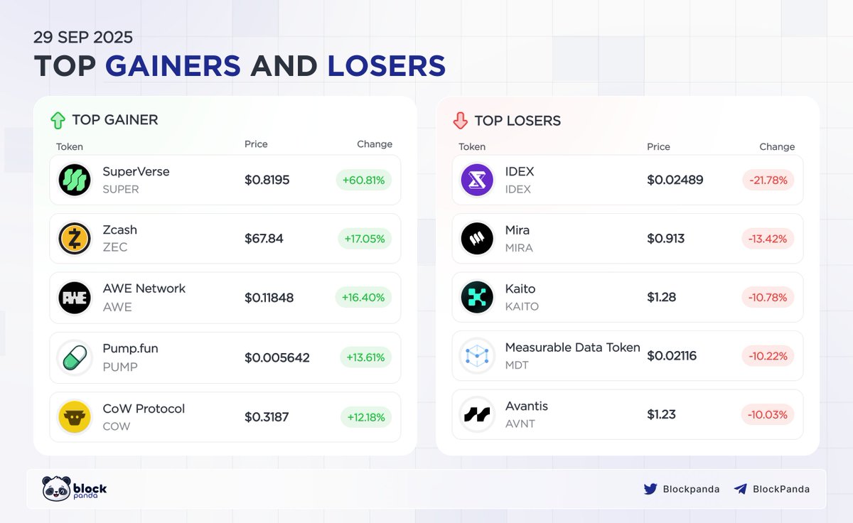 CryptoPandaHQ's tweet photo. Top gainers of the day.
$SUPER $ZEC $AWE $PUMP $COW https://t.co/vvCAWbiDcF