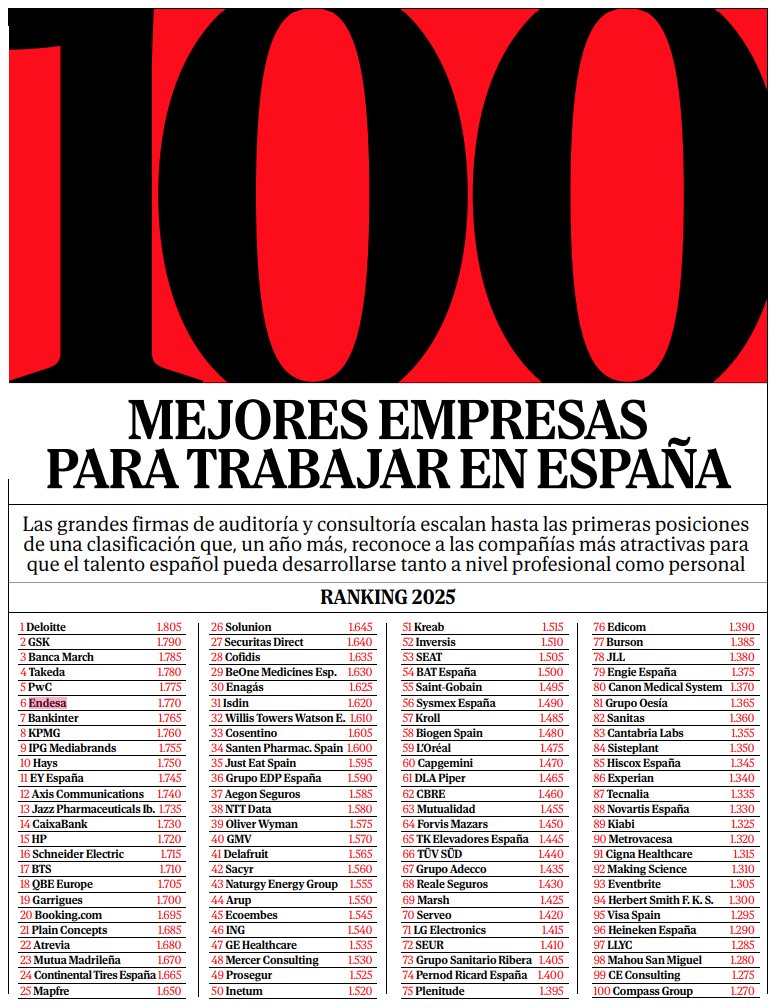 📢 ¡Estamos en el top 10 de las mejores empresas para trabajar en España!

<a href="/Act_Economica/">Actualidad Económica</a> nos sitúa en el puesto nº 6 y la primera del sector energético.

Es un reconocimiento al compromiso y talento de todas las personas que forman parte de este gran equipo. ¡Gracias!💙