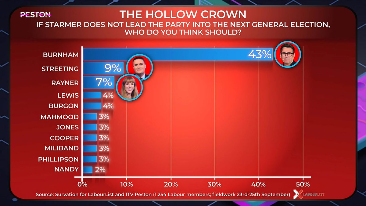 🚨EXCLUSIVE with <a href="/LabourList/">LabourList</a> + <a href="/Survation/">Survation.</a>

Who would Labour members want to replace Keir Starmer if he didn’t lead the party into the next election? 👀

Andy Burnham: 43%
Wes Streeting: 9%
Angela Rayner: 7%

More on #Peston tonight👇
🔴 9PM LIVE X &amp; YouTube 
📺 1045PM ITV1
