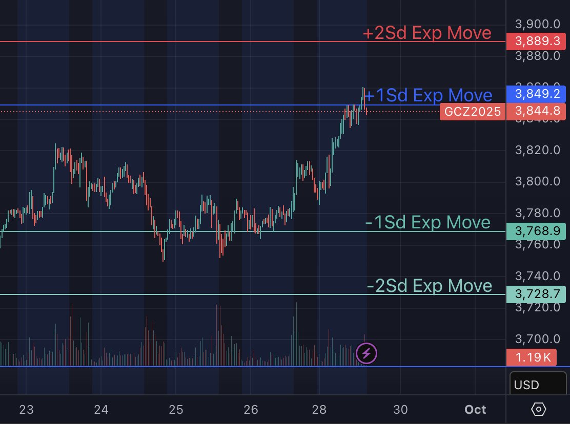 InProved_Metals's tweet image. 🚨#gold stalled at its +1 SD daily max 
#comex Gold (Dec'25) daily key levels👇     
 ✧68.2% (-/+ 1SD) 3,769/3,849 
✧25 delta RR #skew @ 1.7 
 #preciousmetals #commodities #derivatives