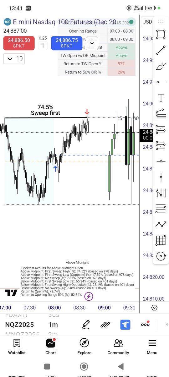 The stats showed a 74.5% likelihood of taking that high first — skipping this trade wasn’t an option. 📊