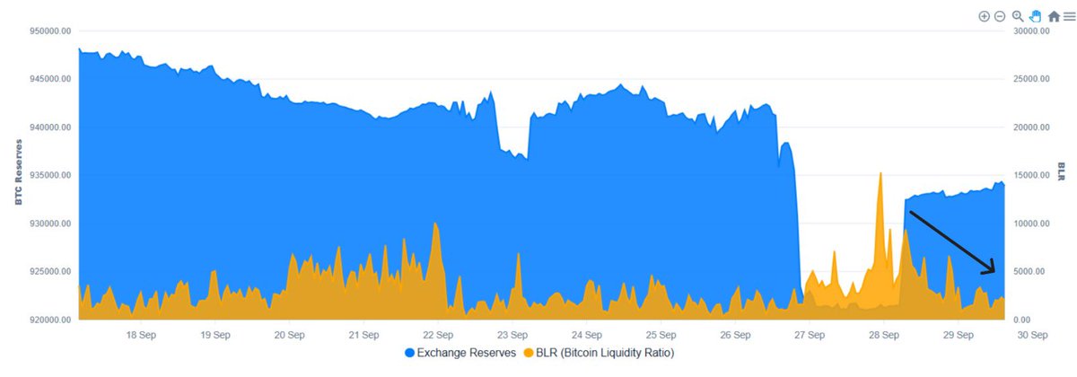 📊 Market Update – Exchange Reserves &amp; Liquidity

Recent on-chain data shows an interesting divergence:
•Exchange reserves have slightly increased, suggesting that more BTC has moved onto exchanges.
•At the same time, the Bitcoin Liquidity Ratio (BLR) has declined.

🔎 What