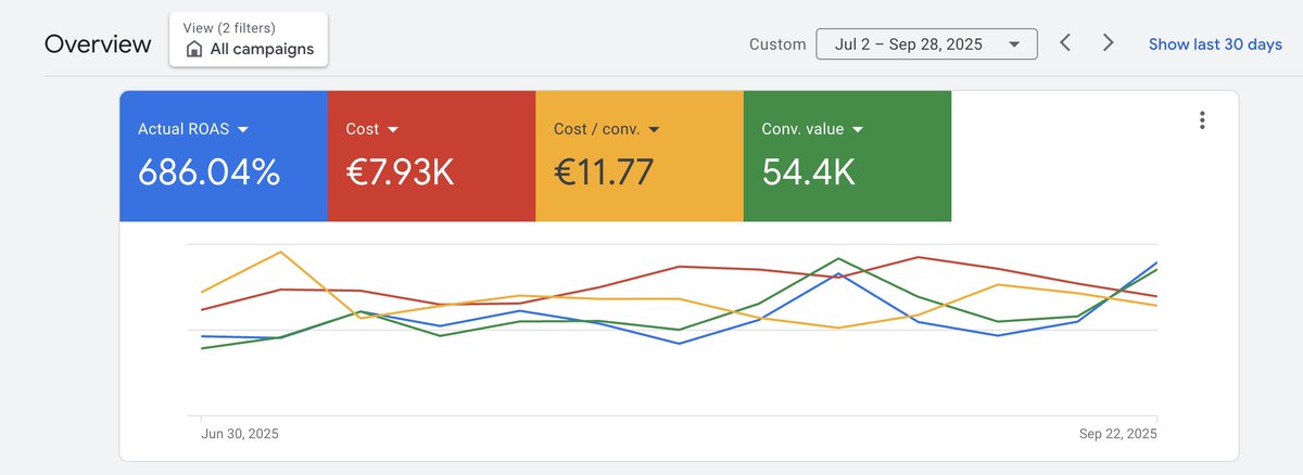 686% ROAS in 3 months.
€7.9K ad spend → €54.4K revenue.

One of the most consistent accounts I’ve managed, steady and performing perfectly. <a href="/Flomaticxppc/">Flomaticx</a>