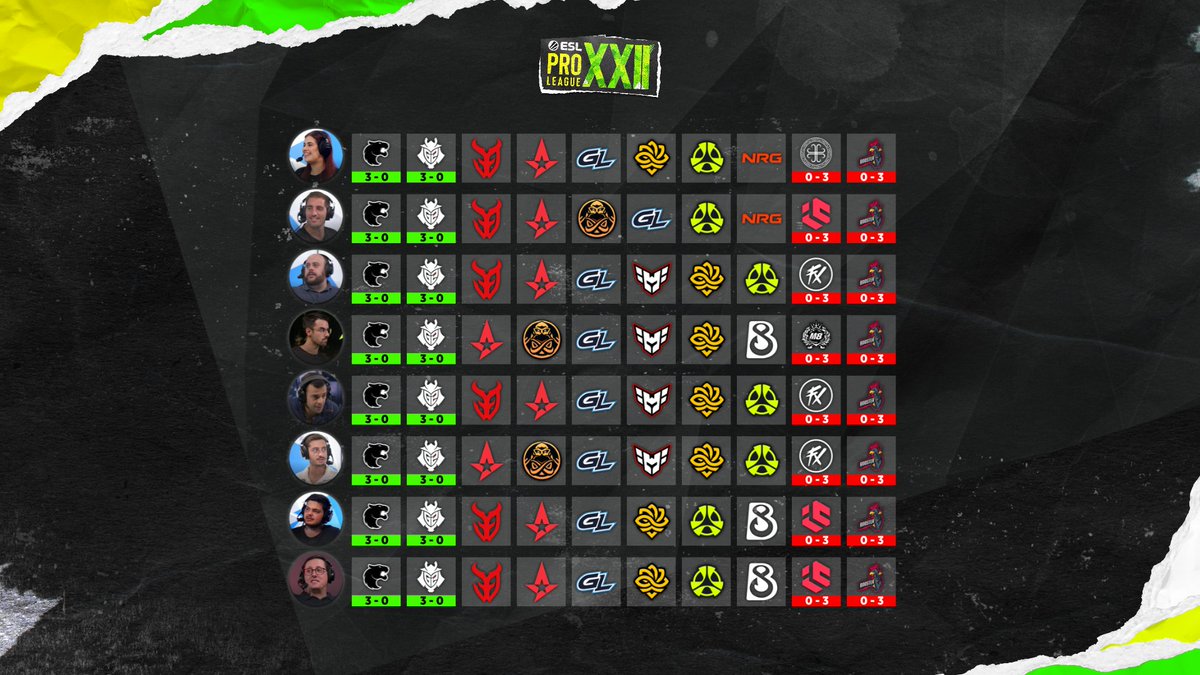 Temos Pick'em do nosso talento para esta primeira fase da #ESLProLeague!

#CSnaRTP