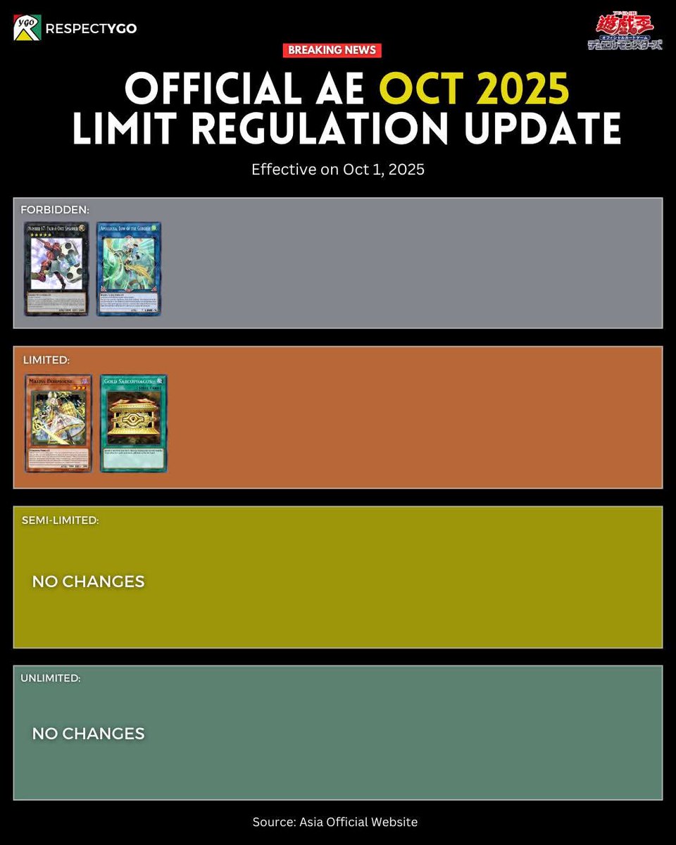 Respect_YGO's tweet photo. 'ASIAN ENGLISH BANLIST IS OUT!' 😱

BREAKING: The Official Asian English (AE) October 2025 Forbidden and Limit Regulation has been revealed! It will be effective starting October 1, 2025. 

Via Official Asia Site

#AsianEnglish #banlist #maliss #yugiohocg https://t.co/1tcwp9IXIQ
