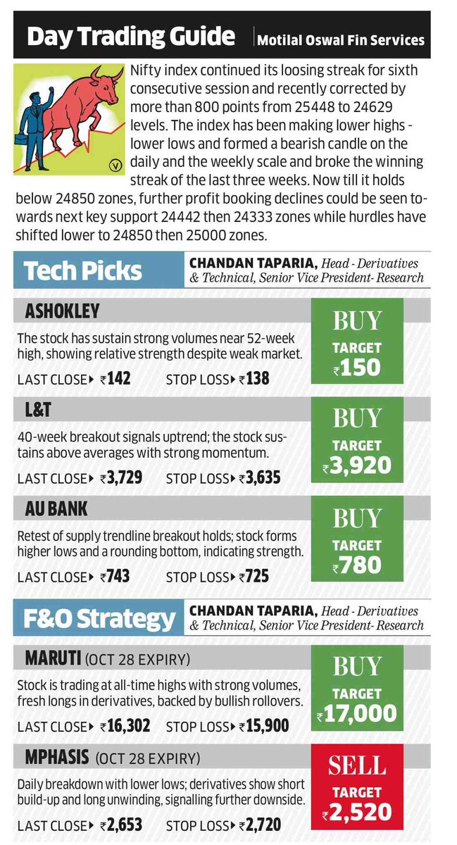 MotilalOswalLtd's tweet image. #DayTradingGuide by @tapariachandan, Head  Derivatives &amp;amp; Technicals, Wealth Management, Motilal Oswal Financial  Services Ltd

@EconomicTimes

#stocks #nifty #MotilalOswal