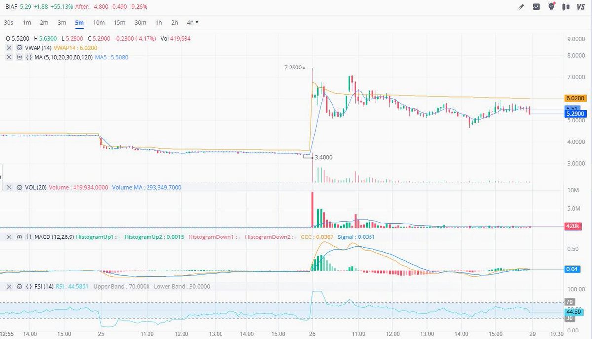 ChadHal502's tweet photo. $BIAF asymmetric setup: upside if CyPath adoption accelerates, downside if funding gap or split backlash weighs on sentiment.
👏👏👏
Targets marked—track execution zones next week! https://t.co/SmoOrtcJv1