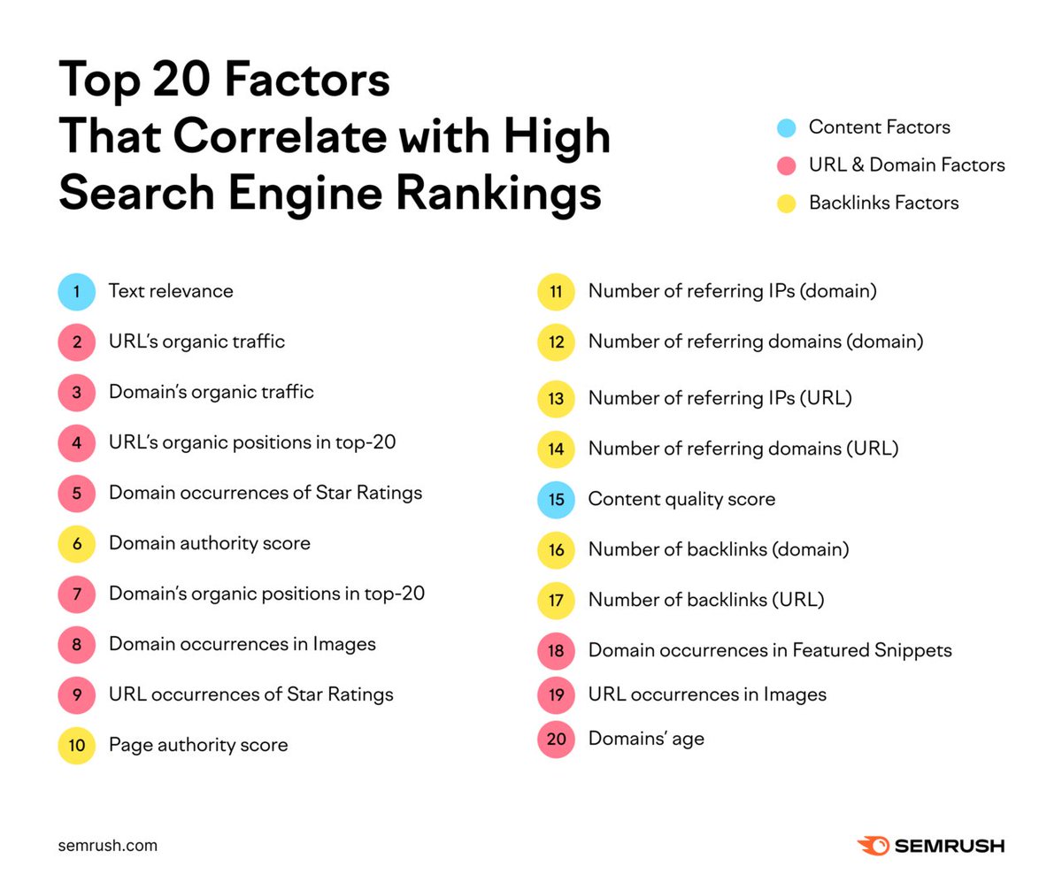 Google focuses on showing relevant results to match what users are looking for. Our study found that text relevance is the top factor linked to higher SEO rankings ⬇️

social.semrush.com/46GnPEx.