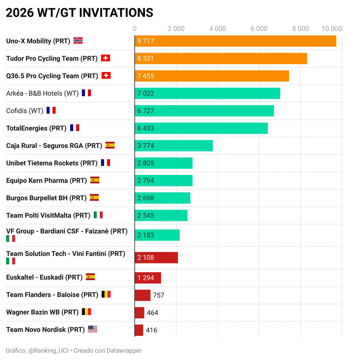 UCI Points & Rankings tweet media