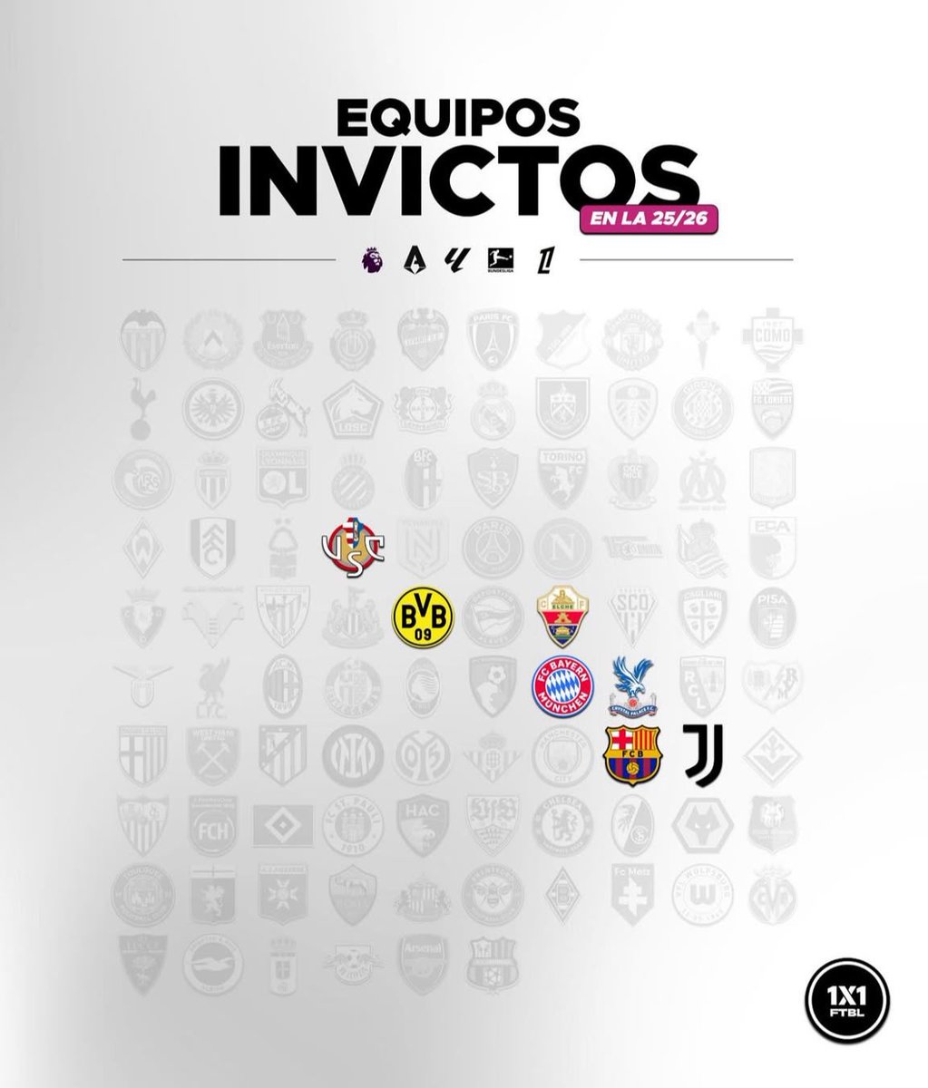 💥 El #ElcheCF es uno de los siete equipos que continúan INVICTOS en las cinco grandes ligas.

¡Increíble!