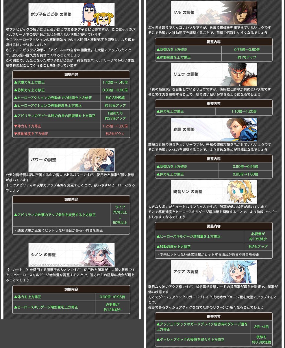 TYOMHHN's tweet photo. #コンパス 9/29 ヒーローバランス調整

▲マルコス
▲GBガール
▲ぶれどら
▲Bugdoll
▲トマス
▲アイズ
▲リムル
▲アインズ
▲ポプ子＆ピピ美
▲ソル
▲リュウ
▲春麗
▲鏡音リン
▲パワー
▲シノン
▲アクア
▽鬼ヶ式うら
▽チーちゃん
▽デルミン
▽シャドウ
▽ラム
▽アクセラレータ
▽岡部倫太郎 https://t.co/c3bMS87n8b