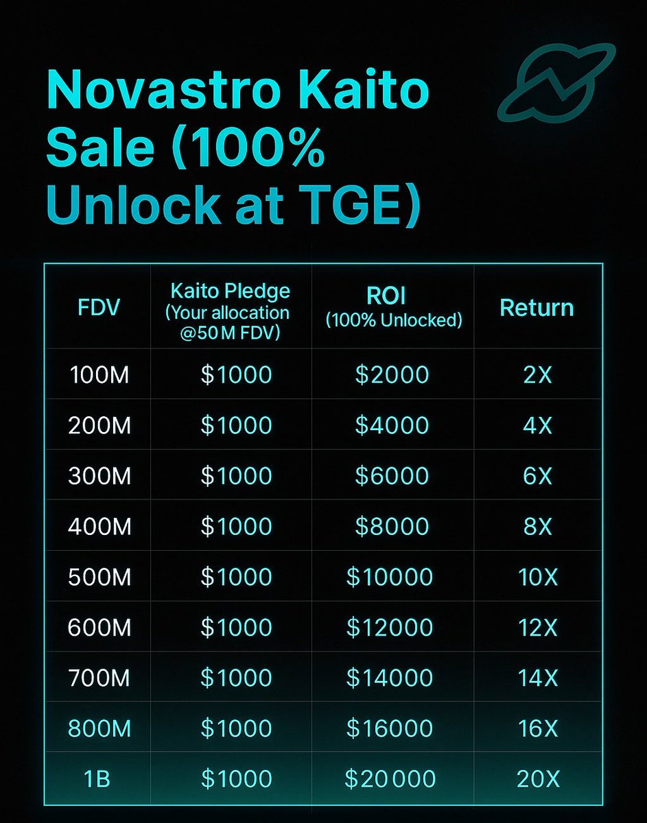 The <a href="/Novastro_xyz/">Novastro | RWAfi</a> sale is still LIVE on Kaito Launchpad.

This is your entry into the first modular RWA ledger designed to bring trillions of assets on-chain. 

Novastro isn’t just hype ,the numbers and momentum show it’s the real deal.

✓ Tokenization with SPVs
✓ Chain router