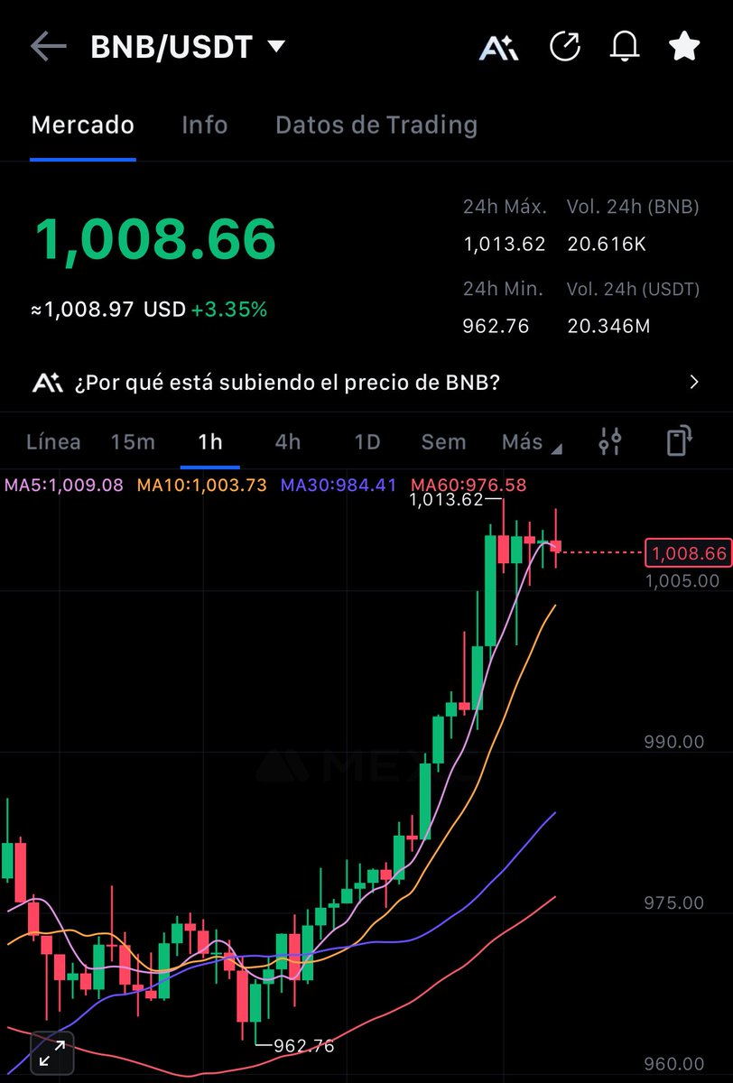 healthy_pockets's tweet photo. 🔥BREAKING🔥

#BNB ha vuelto a alcanzar los 1000 dólares 👀🔥 https://t.co/MR9yI5tA80