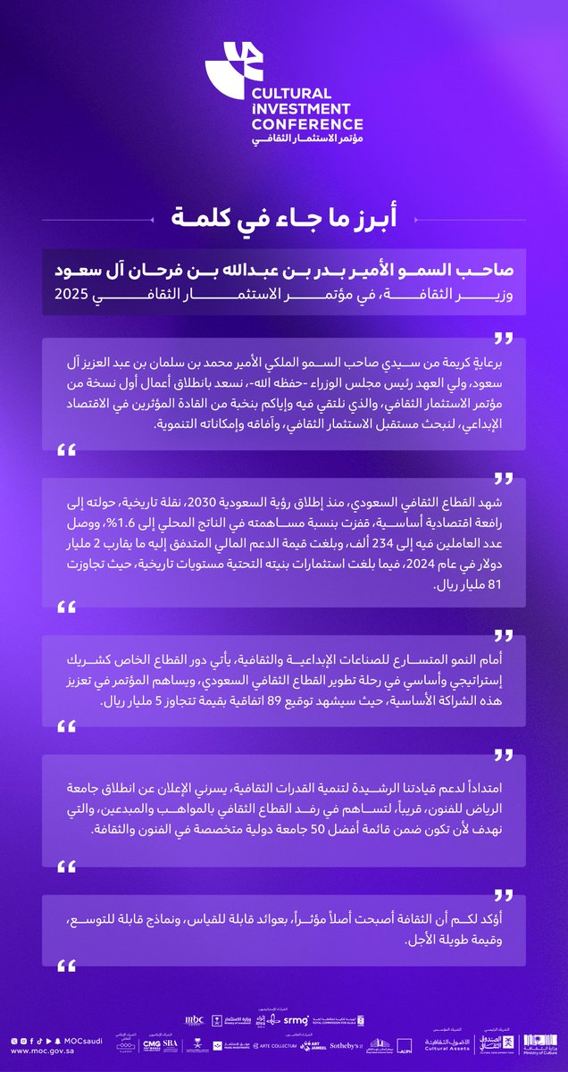 MOCSaudi's tweet photo. أبرز ما جاء في كلمة سمو وزير الثقافة @BadrFAlSaud خلال #مؤتمر_الاستثمار_الثقافي_2025

#وزارة_الثقافة https://t.co/iYyN0b6P0Q