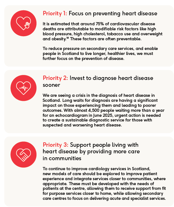 BHFScotland's tweet photo. 5/6 We have worked with clinicians and people living with cardiovascular disease to highlight 3 areas:

1. Focus on preventing heart disease
2. Investment to diagnose heart disease sooner
3. Support people living with heart disease by providing more care in communities https://t.co/8zcNZ8NHi2