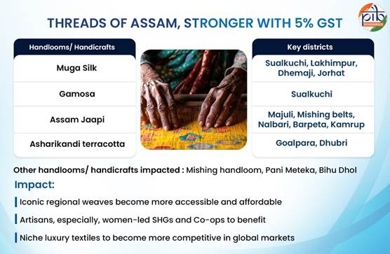 PIB_India's tweet photo. #GSTReforms2025: How Assam’s Economy Will Gain Across Sectors 📈

➡️Tea Industry

👉With tea now taxed at 5% GST, shelf prices are estimated to fall by about 11%. This reduction in prices is especially encouraging for exports

➡️Handloom & Handicrafts

👉The new 5% GST rate will effectively reduce prices by ~6.25% on eligible handloom/handicraft items. This will bring relief to weavers, who can now sell in competitive markets and earn better margins

Read here: https://t.co/lpdusM8MCn
 
#NextGenGSTReforms #GSTReforms #NextGenGSTReforms2025 @FinMinIndia 

(1/2)