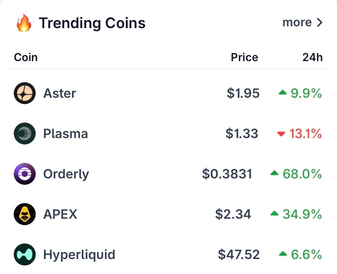 coingecko's tweet photo. Trending Today on CoinGecko 🔥

In first place is $ASTER, followed by $XPL and $ORDER.

Do you hold any of these? https://t.co/u7D2gSCmwq