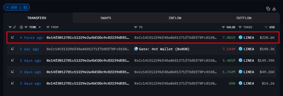 $LINEA Ecosystem Fund Outflows

4h ago, two more wallets funded by the Ecosystem Fund sent 39M $LINEA ($1.1M) to OKX.

Wallet:
  0x14f3012781c11229e2a4bEDDc9c82239dEB19410

Additionally, 7.8M $LINEA ($221K) was moved to another wallet that has a history of sending funds to Gate.