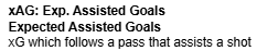 FPL_Data's tweet image. This is an important thing to flag. On my site, I am using xAG, for xA.
On FBref, J. Pedro has an xA this season of 0.2, but xAG of 1.4.
I believe I shared a poll on this before and it was the sentiment to use.
