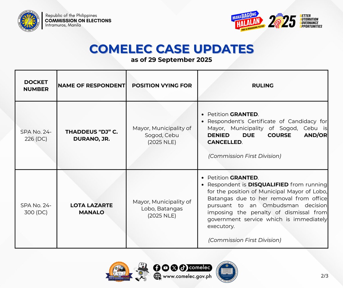 COMELEC's tweet image. 𝐂𝐎𝐌𝐄𝐋𝐄𝐂 𝐂𝐚𝐬𝐞 𝐔𝐩𝐝𝐚𝐭𝐞𝐬 | 𝐒𝐩𝐞𝐜𝐢𝐚𝐥 𝐀𝐜𝐭𝐢𝐨𝐧 𝐂𝐚𝐬𝐞𝐬 (𝐒𝐏𝐀)
as of 29 September 2025

#COMELEC
#2013NLE #2016NLE #2025NLE