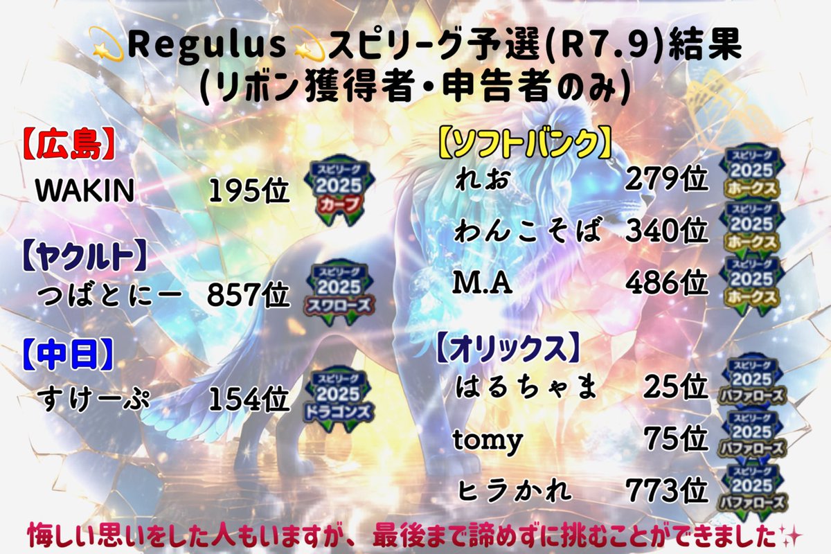 めちゃくちゃ遅くなりましたがスピリーグ予選リボン獲得者です🎀
申告者のみですが、もっといたのではないかと思います…！
また大会が始まりますので、さらにリボン獲得目指して頑張りましょう！
#プロスピA