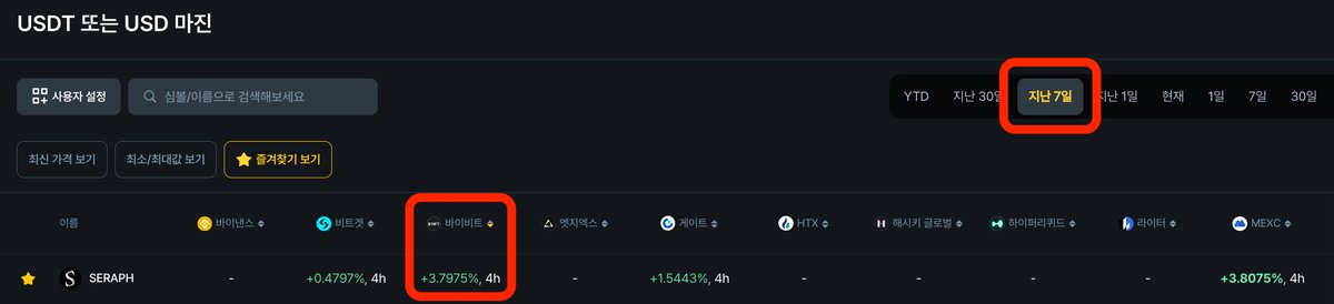 datamaxiplusKR's tweet photo. 🚀 #SERAPH 펀딩 괜찮네요.

지난 7일, @Bybit_Official 기준 누적 펀딩비 3.79%
아직 기회가 있는 것 같으니 확인해보세요 👀

👉 자세히 보기: https://t.co/FU4mWwR07H https://t.co/LCcjCaWuE1