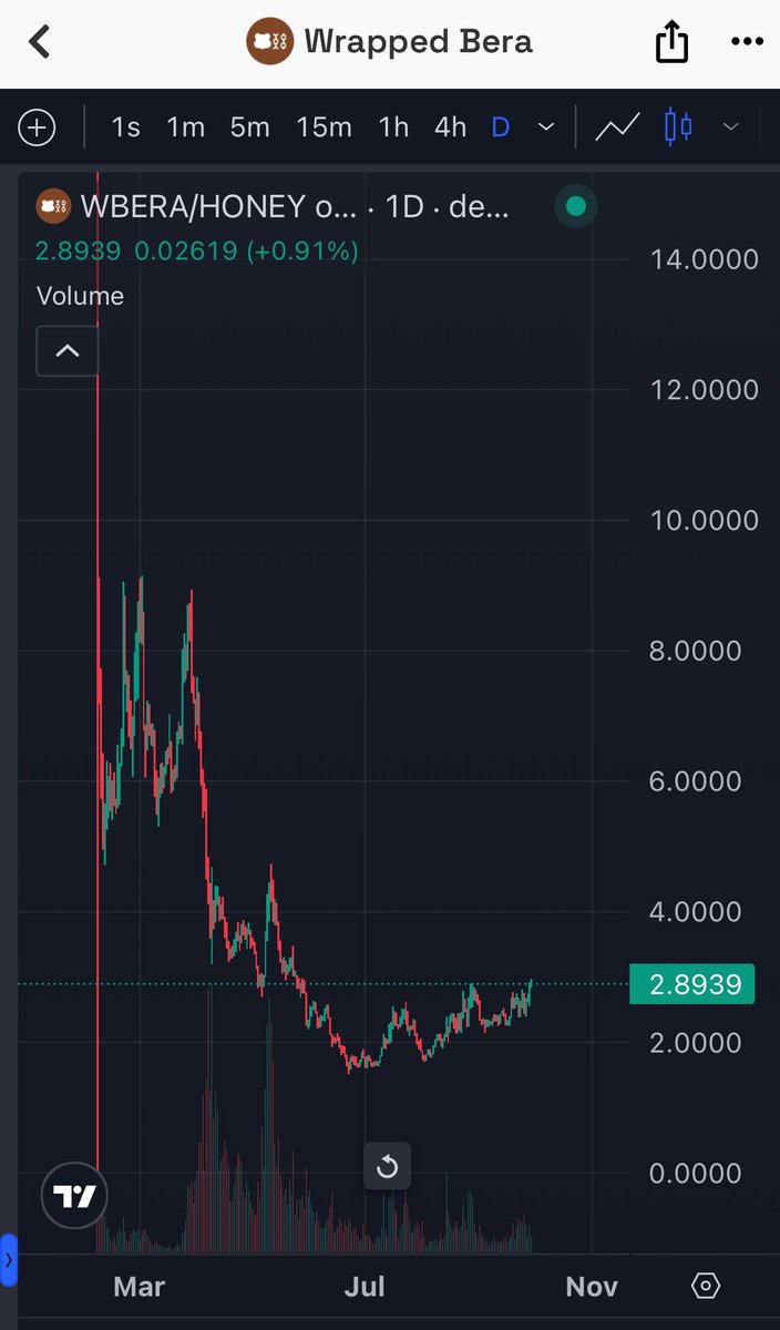 MrBeison's tweet photo. お！ $Bera 強いですね🐻
10月に向けて準備運動中？ https://t.co/YYAmGkM9AG