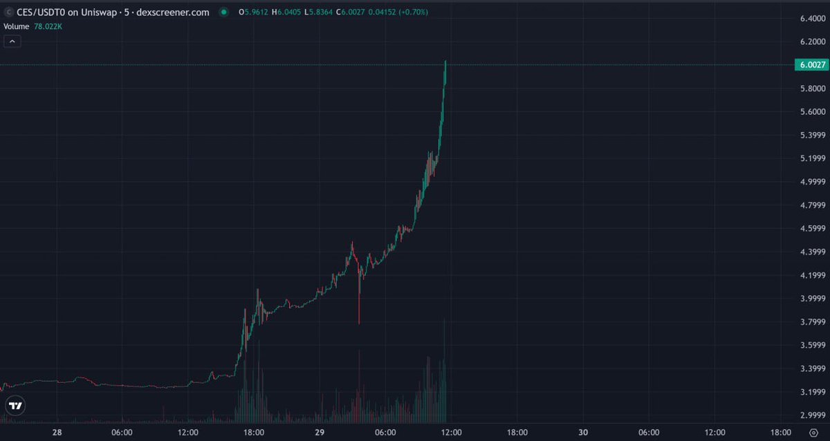 $CES baru saja menembus $6 🚀

Energi hari pencatatan sangat nyata

🔗 Bergabung dengan T&amp;S | Situs Meta Whale | W-DEX | Instagram | Discord