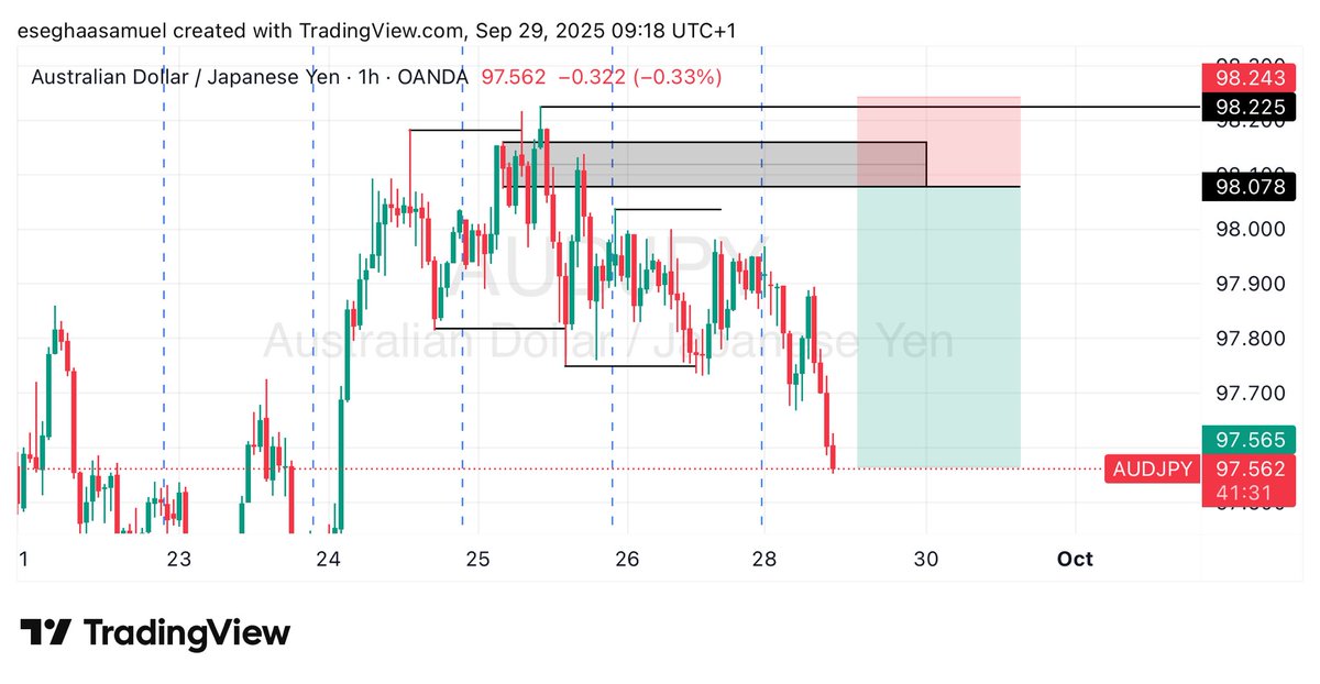 EseghaaSamuel's tweet image. TRADE IDEAS FOR THE WEEK📊

$EURUSD
$GBPAUD
$AUDJPY
$AUDUSD

➡️ USE PREFERRED CONFIRMATION✅
➡️ APPLY PROPER RISK MANAGEMENT💰