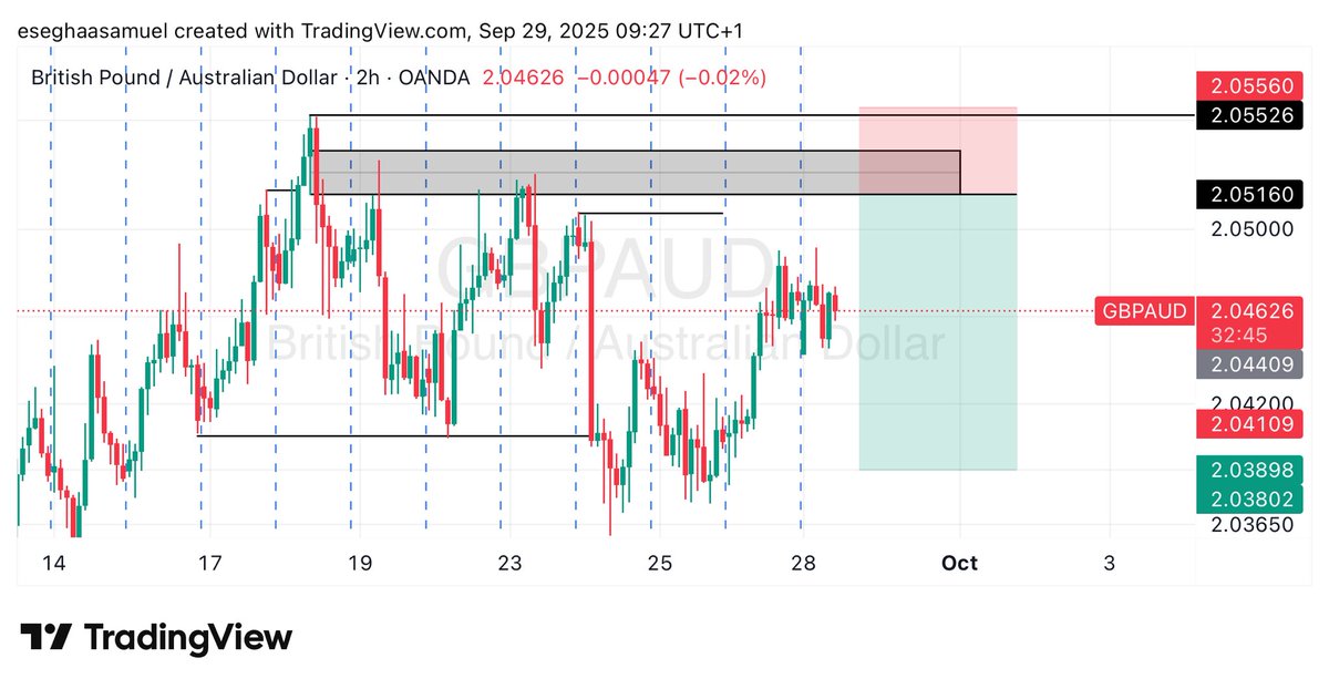 EseghaaSamuel's tweet image. TRADE IDEAS FOR THE WEEK📊

$EURUSD
$GBPAUD
$AUDJPY
$AUDUSD

➡️ USE PREFERRED CONFIRMATION✅
➡️ APPLY PROPER RISK MANAGEMENT💰