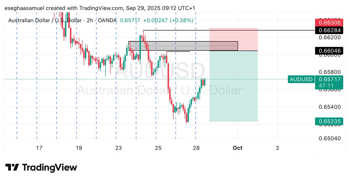 EseghaaSamuel's tweet image. TRADE IDEAS FOR THE WEEK📊

$EURUSD
$GBPAUD
$AUDJPY
$AUDUSD

➡️ USE PREFERRED CONFIRMATION✅
➡️ APPLY PROPER RISK MANAGEMENT💰