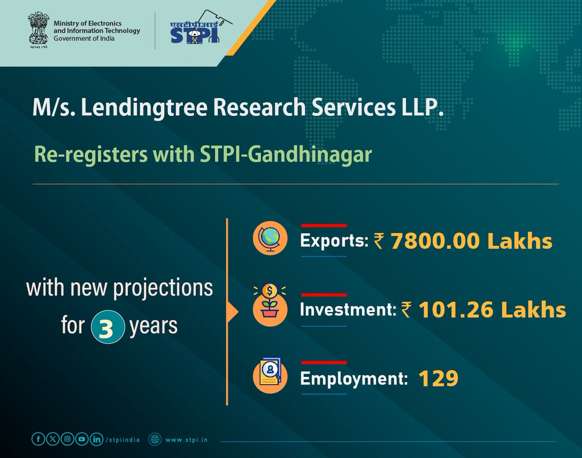 STPI Gandhinagar (@stpigandhinagar) on Twitter photo Congratulations M/s. Lendingtree Research Services LLP for renewal of license! #GrowWithSTPI #DigitalIndia #STPIINDIA #StartupIndia <a href="/AshwiniVaishnaw/">Ashwini Vaishnaw</a> <a href="/JitinPrasada/">Jitin Prasada जितिन प्रसाद</a> Congratulations M/s. Lendingtree Research Services LLP for renewal of license! #GrowWithSTPI #DigitalIndia #STPIINDIA #StartupIndia <a href="/AshwiniVaishnaw/">Ashwini Vaishnaw</a> <a href="/JitinPrasada/">Jitin Prasada जितिन प्रसाद</a>