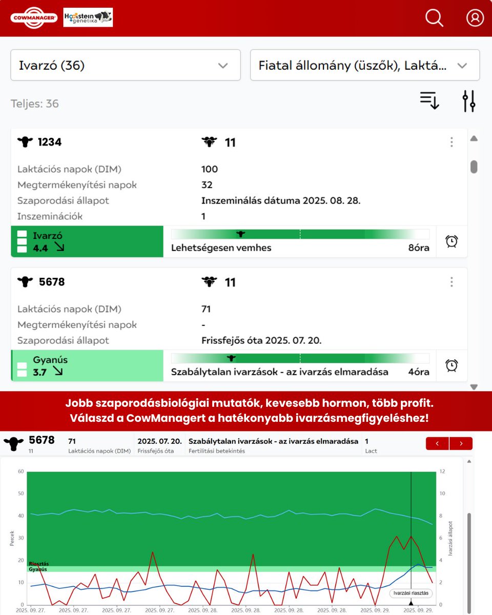 holsteingenetik's tweet photo. A CowManager rendszer valós idejű ivarzásriasztásokkal segít növelni a tehenészet szaporodásbiológiai mutatóit, miközben csökkenti a hormonhasználatot.
Mindezt egy egyszerűen kezelhető rendszerben követheted nyomon akár a mobilodon is!
#CowManager #SustainableAgriculture https://t.co/1TeGix6pF9