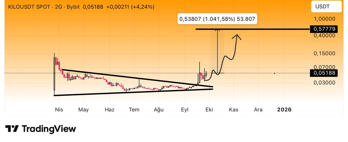 CryptoTolga_'s tweet photo. $KILO #KILOUSDT #Binance
Ürün dex ürünü arkadaşlar grafik bu şekilde. #Binance Alphada mevcut ..
Gözünüz üzerinde olsun derim. ( $KILO )
Eğer patlarsa buda hızlıca diğer dex coinleri gibi hareket eder. En son örnek $APEX oldu.
Paylaşımlarım yatırım tavsiyesi değildir