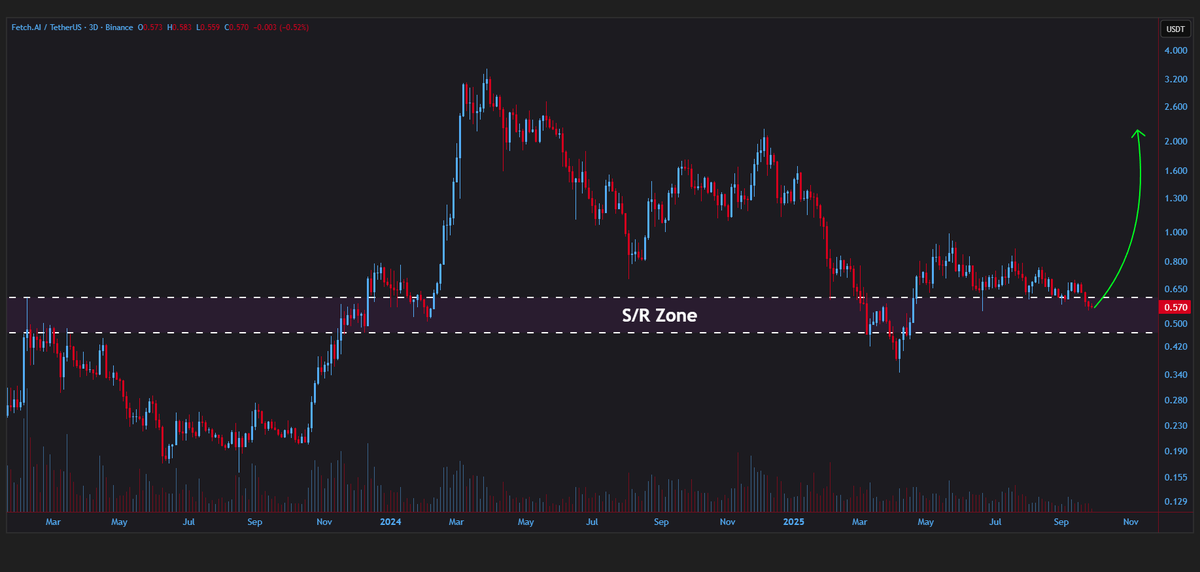 jeraldcrypt's tweet image. #FET/USDT is holding above the broken s/r zone on the 3D timeframe🧐

Bullish priority🚀