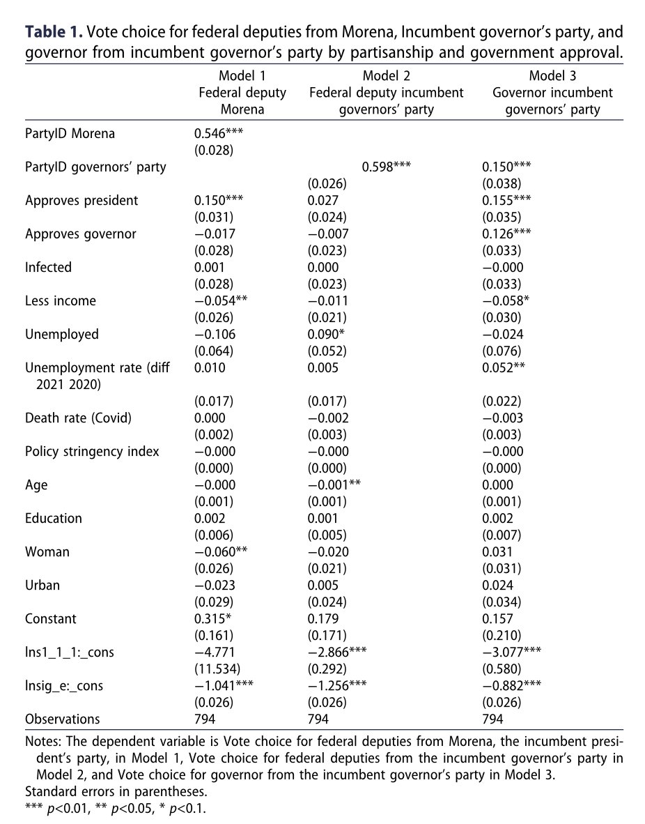 🇲🇽 🗳️Do subnational governments' responses to crises affect 𝘃𝗼𝘁𝗶𝗻𝗴 𝗯𝗲𝗵𝗮𝘃𝗶𝗼𝘂𝗿?
📌 Find out in the article by Caroline Beer and Alejandra Armesto on the 𝗠𝗲𝘅𝗶𝗰𝗮𝗻 𝗰𝗮𝘀𝗲 here 👉doi.org/10.1080/135975…
#Mexico #voting #elections #federalism