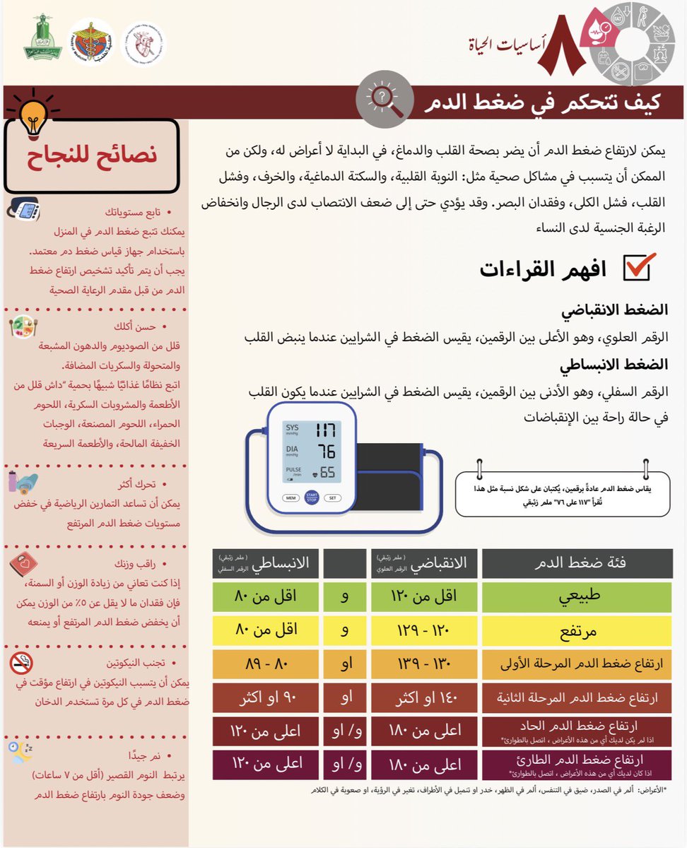 csckau's tweet photo. 🌡️ تحكم في ضغط الدم 🌡️ الحفاظ على ضغط الدم ضمن النطاقات المقبولة يمكن أن يبقيك بصحة أفضل لفترة أطول. المستويات الأقل من ١٢٠/٨٠ ملم زئبق هي المثلى https://t.co/mUROqvmqUv