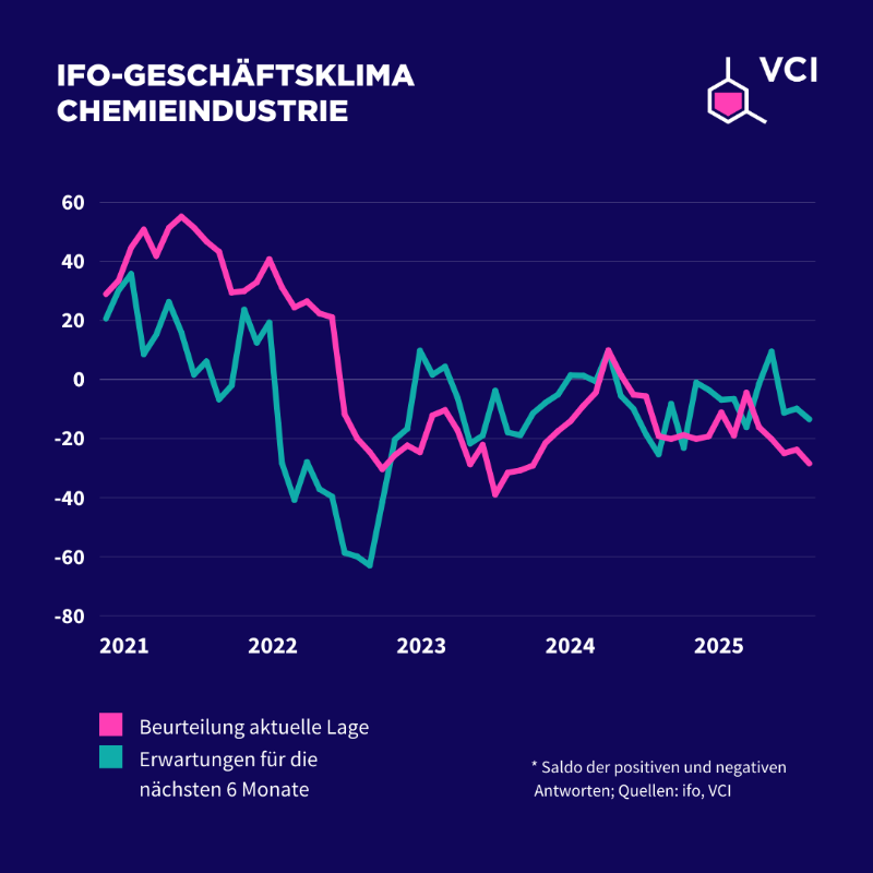 chemieverband's tweet photo. In der deutschen Chemie herrscht weiter Krisenstimmung, die Hoffnungen auf eine konjunkturelle und wirtschaftspolitische Wende sind verflogen. Deutschland und Europa brauchen jetzt einen klaren Fokus auf Wettbewerbsfähigkeit, Wachstum und Innovationskraft. #VCISchlaglicht